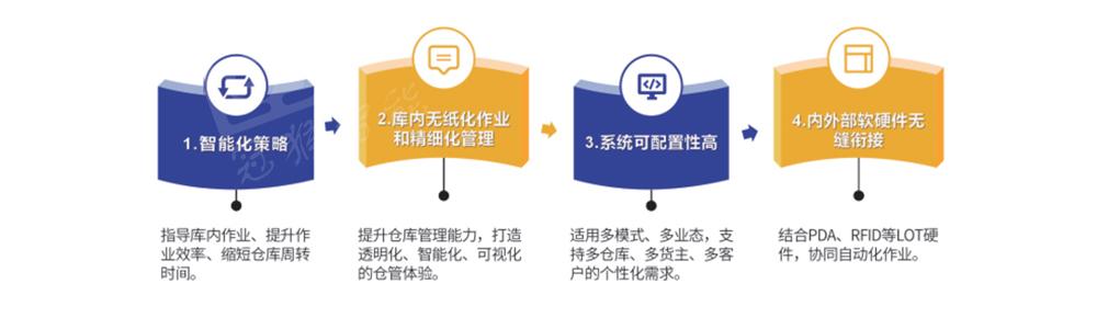 WMS智能倉(cāng)儲(chǔ)管理系統(tǒng)