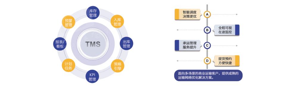 TMS運(yùn)輸管理系統(tǒng)