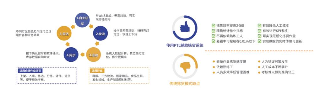 PTL智能電子亮燈揀選系統(tǒng)