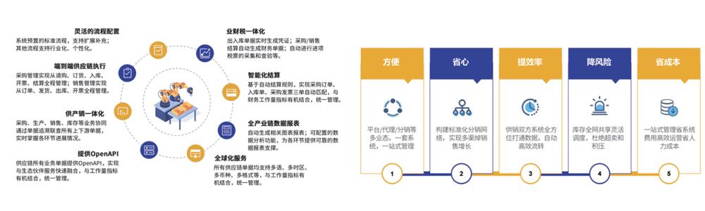 SCM供應(yīng)鏈管理系統(tǒng)